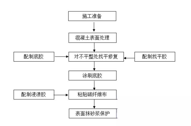 南乐碳纤维加固的优势以及使用方法